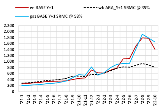 Średnia miesięczna cen energii na rynku terminowym (kontrakt na rok następny) dla poszczególnych tec