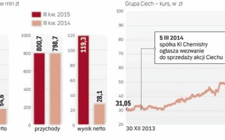 Akcje Ciechu wciąż zyskują na wartości