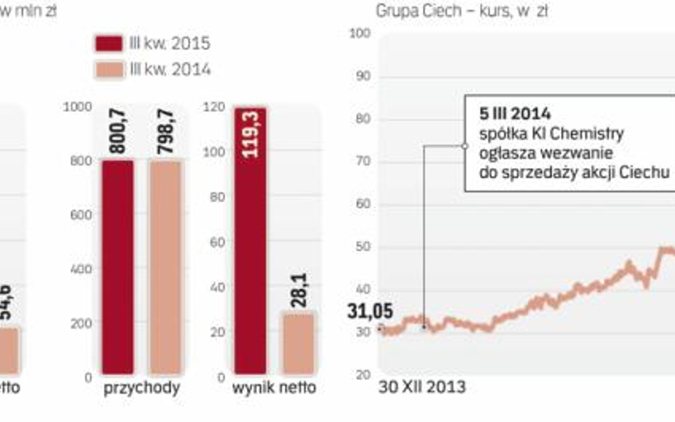 Akcje Ciechu wciąż zyskują na wartości