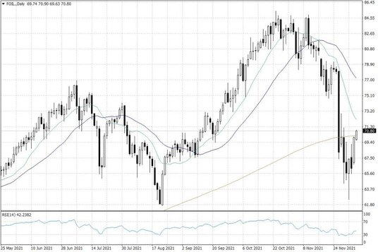 Notowania ropy naftowej WTI – dane dzienne