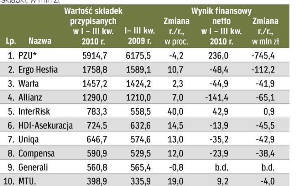 Gorszy rok dla firm ubezpieczeniowych