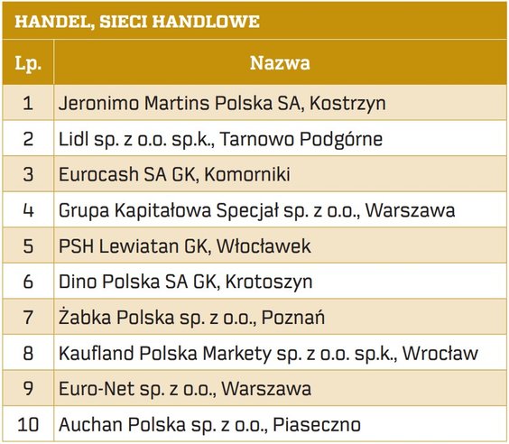 Źródło: ankiety, sprawozdania finansowe, Dun&Bradstreet. Opracowanie anna.ogonowska@rp.pl