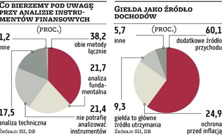 Na giełdowe zyski trzeba solidnie zapracować