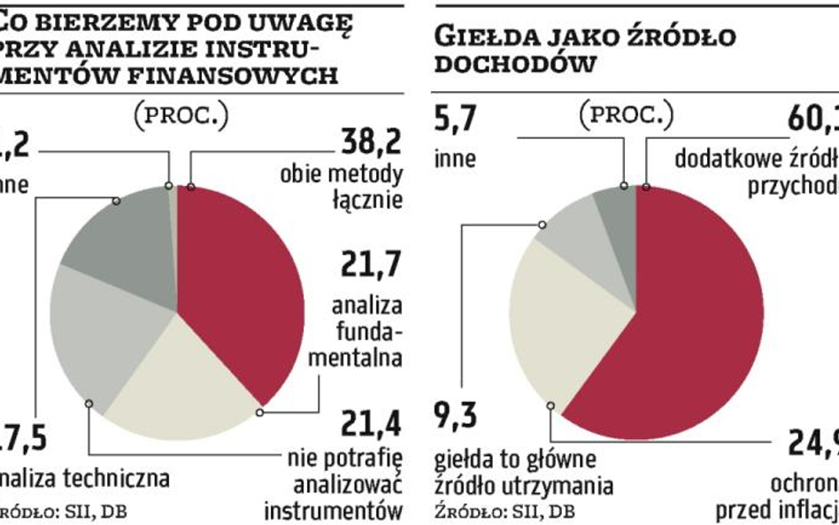 Na giełdowe zyski trzeba solidnie zapracować