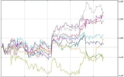 Wykres przebiegu stóp zwrotu dla par z AUD za ostatnie 5 dni, źródło: Stooq.pl
