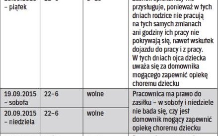 Analiza kolejnych dni opieki