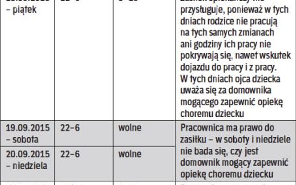 Analiza kolejnych dni opieki