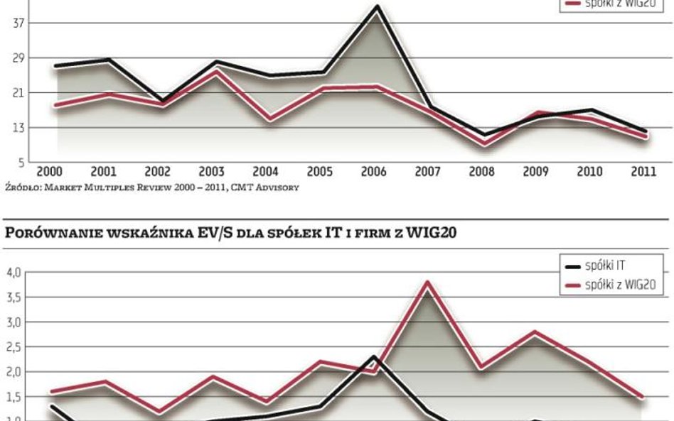 Akcje firm IT są bardzo dobrą lokatą w hossie