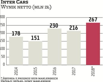 Inter Cars notuje systematyczny wzrost przychodów, co jest wynikiem rozbudowy sieci dystrybucji w kr