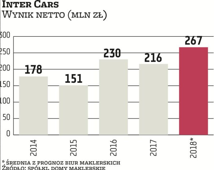 Inter Cars notuje systematyczny wzrost przychodów, co jest wynikiem rozbudowy sieci dystrybucji w kr