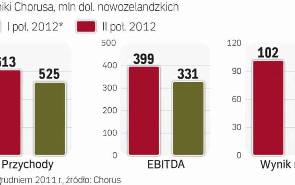 Wydzielona sieć telekomu w Nowej Zelandii