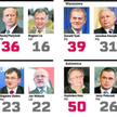 Płażyński dogonił Nowaka