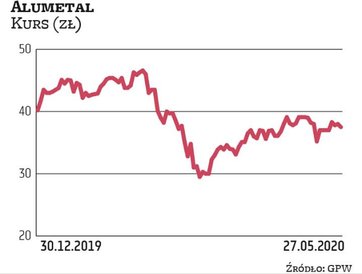 Kryzys w branży motoryzacyjnej, spotęgowany pandemią, pogorszył perspektywy Alumetalu. W II kwartale
