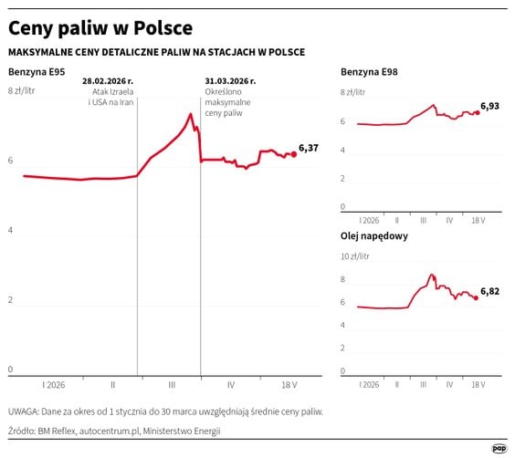 Ceny paliw w Polsce