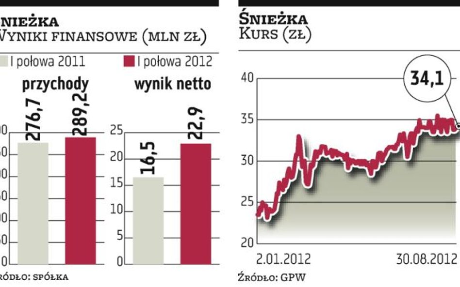 Eksport staje się coraz ważniejszy