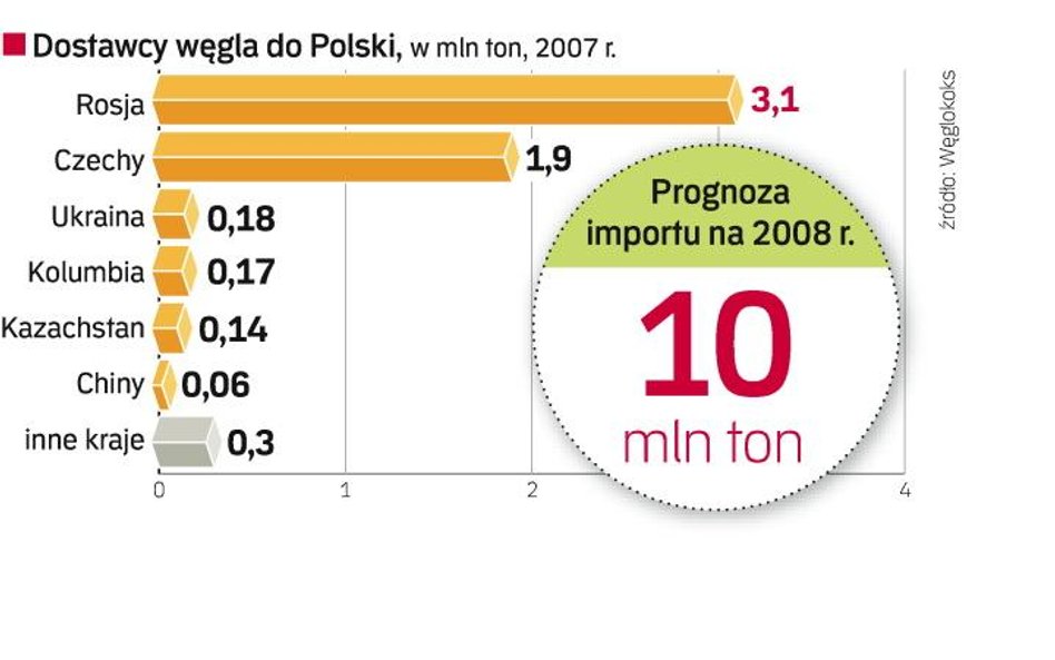 Rekord importu węgla