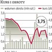 Polimex-Mostostal: Kurs w dół o 2,9 procent