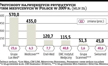 Lux Med ucieka konkurentom