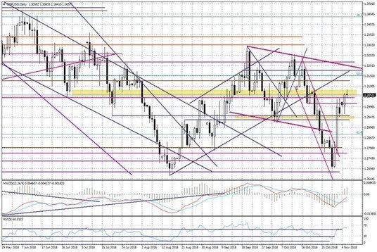 Wykres dzienny GBPUSD