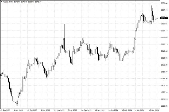 Notowania złota – dane dzienne