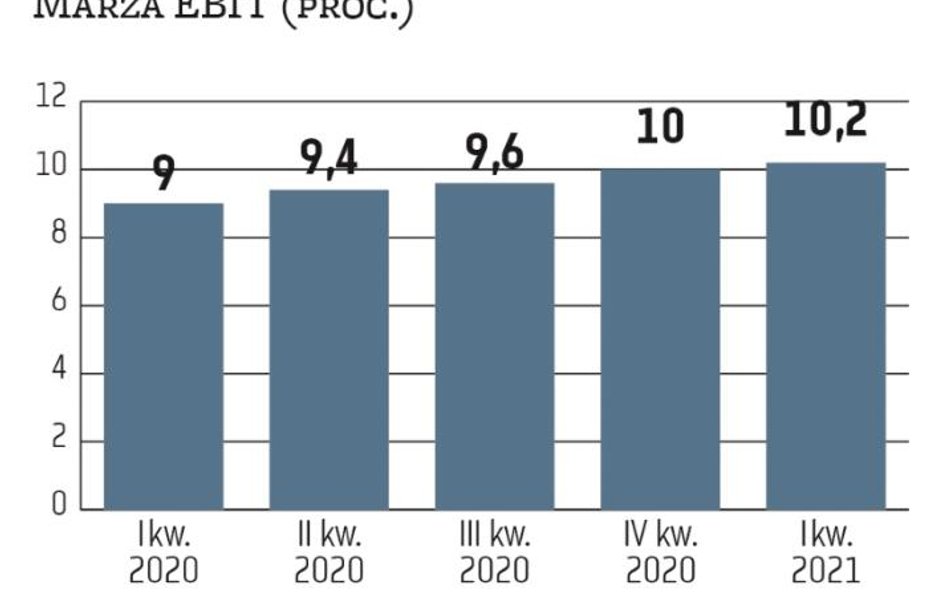 Grupa Asseco Poland kontynuuje trend poprawy rentowności, w czym udział mają zarówno spółka matka, j