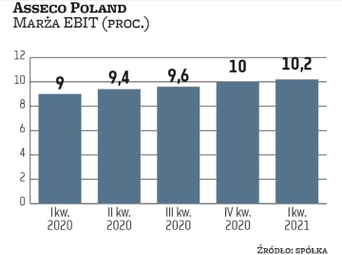 Grupa Asseco Poland kontynuuje trend poprawy rentowności, w czym udział mają zarówno spółka matka, j