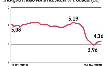 Średnia detaliczna cena diesla, najważniejszego paliwa płynnego zużywanego w naszym kraju, wynosi dz