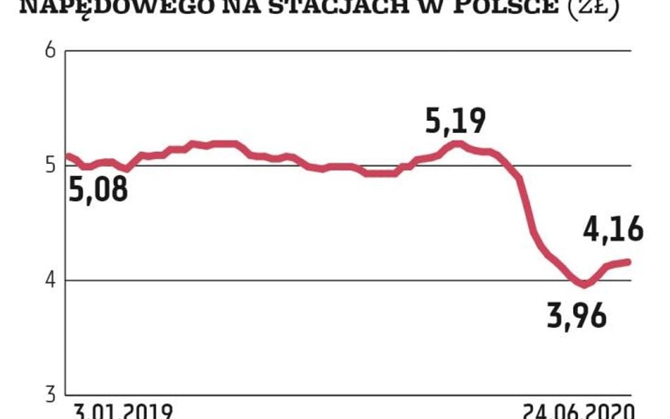 Średnia detaliczna cena diesla, najważniejszego paliwa płynnego zużywanego w naszym kraju, wynosi dz