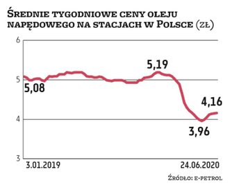 Średnia detaliczna cena diesla, najważniejszego paliwa płynnego zużywanego w naszym kraju, wynosi dz