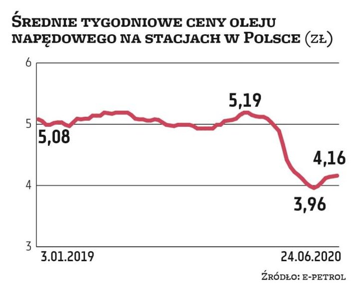 Średnia detaliczna cena diesla, najważniejszego paliwa płynnego zużywanego w naszym kraju, wynosi dz