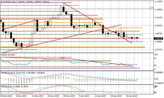 Wykres dzienny EURUSD