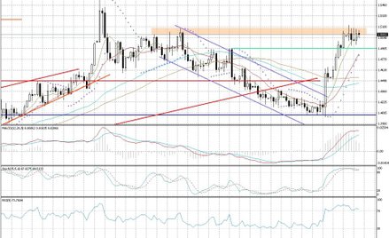 Wykres dzienny EUR/CAD