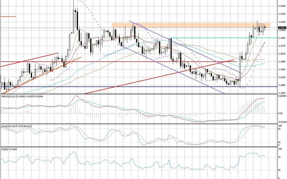 Wykres dzienny EUR/CAD
