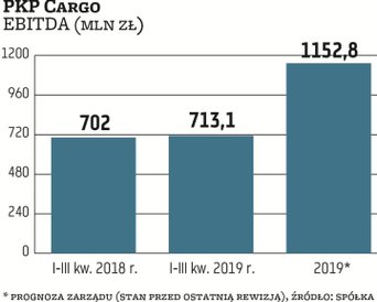 Zgodnie z założeniami PKP Cargo tegoroczna EBITDA ma wynieść 1,15 mld zł, ale prognoza okazała się z