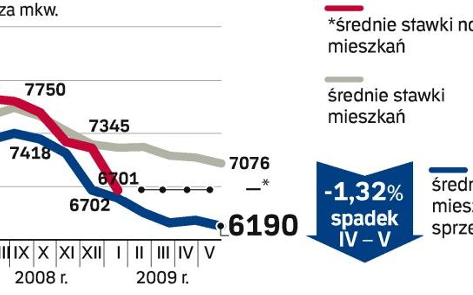 Dane przygotowane przez analityków redNet Consulting obejmują okres od 15 kwietnia do 15 maja 2009 r