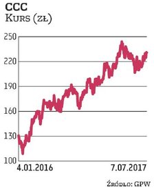Spółkę CCC do portfela na III kwartał wytypował Raiffeisen Brokers. Powody? Oczekiwane bardzo mocne 