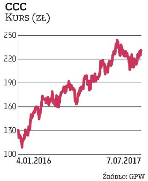 Spółkę CCC do portfela na III kwartał wytypował Raiffeisen Brokers. Powody? Oczekiwane bardzo mocne 