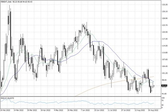 Notowania ropy naftowej Brent – dane dzienne