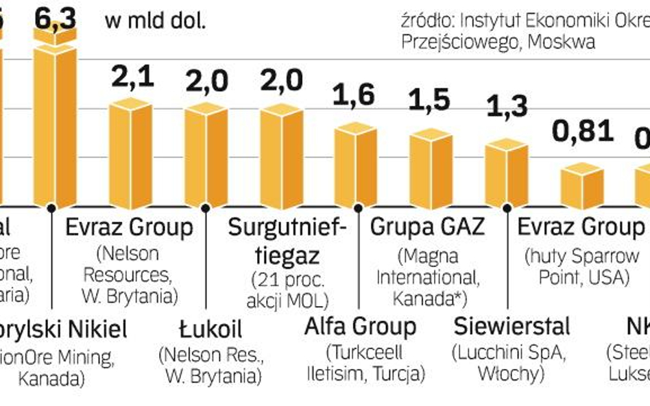 Rosyjskie inwestycje zagraniczne. Rosjanie szukają okazji. Wartość inwestycji zagranicznych spółek z