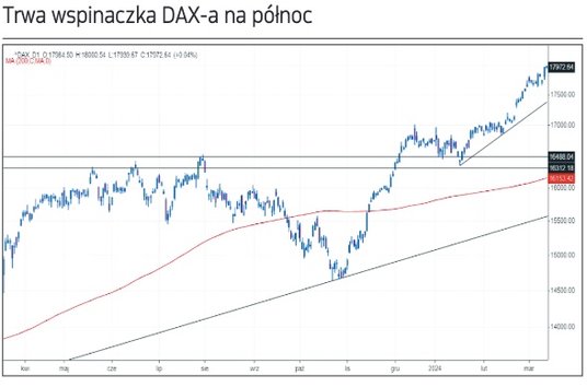Niemiecki DAX od początku roku zyskał już ponad 7 proc. Do światowych liderów, np. japońskiego Nikke