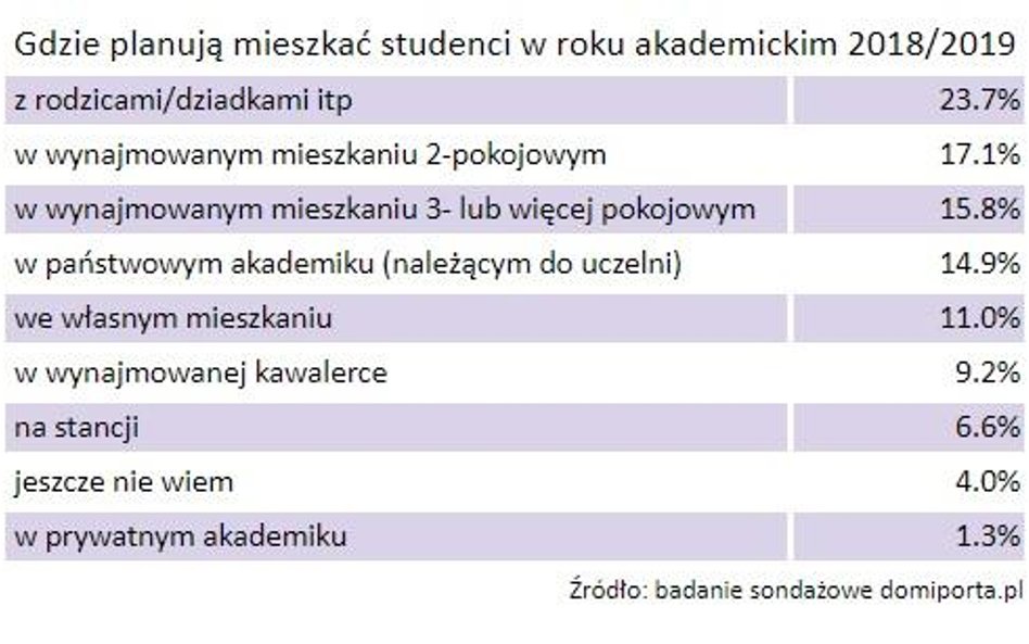 Student nie chce do akademika