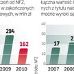 Roszczenia szpitali wobec NFZ rosły do 2009 r. W 2010 r. się zmniejszyły, bo lecznice dostały więcej