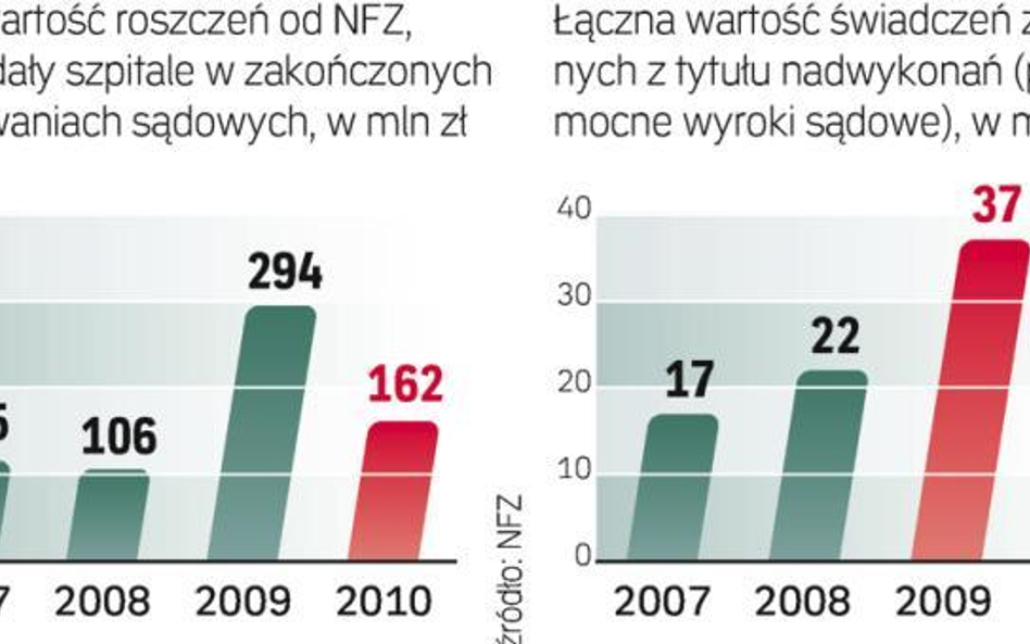 Roszczenia szpitali wobec NFZ rosły do 2009 r. W 2010 r. się zmniejszyły, bo lecznice dostały więcej