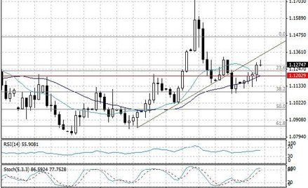 Wykres dzienny EUR/USD.