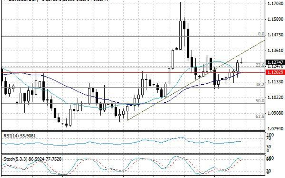 Wykres dzienny EUR/USD.