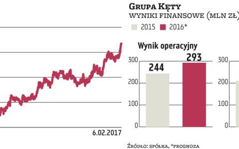 Kęty podniosą poprzeczkę, kurs akcji coraz wyżej