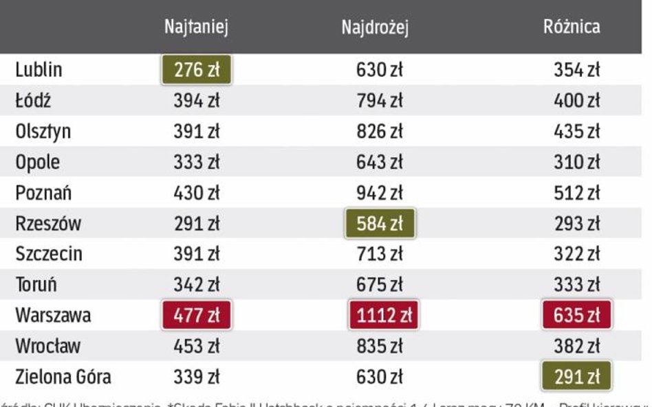 Przed wyborem ubezpieczyciela warto porównać ofertę w różnych firmach. Zakres polisy OC jest zawsze 