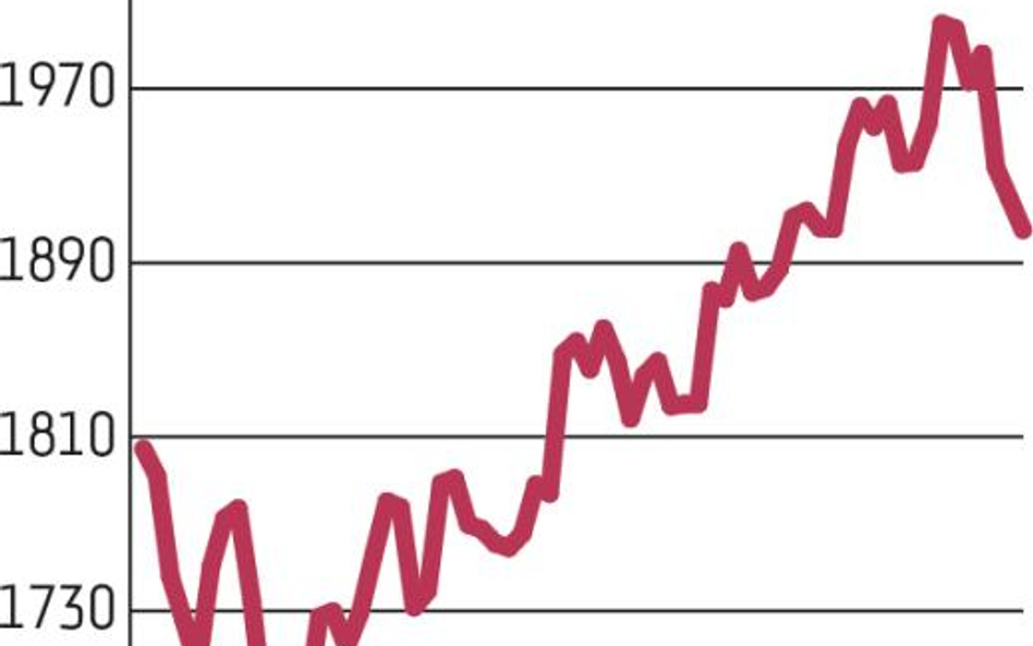 Na wykresie WIG20 powiało grozą