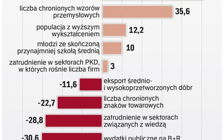 Polska od lat plasuje się w ogonach wszelkich rankingów innowacyjności