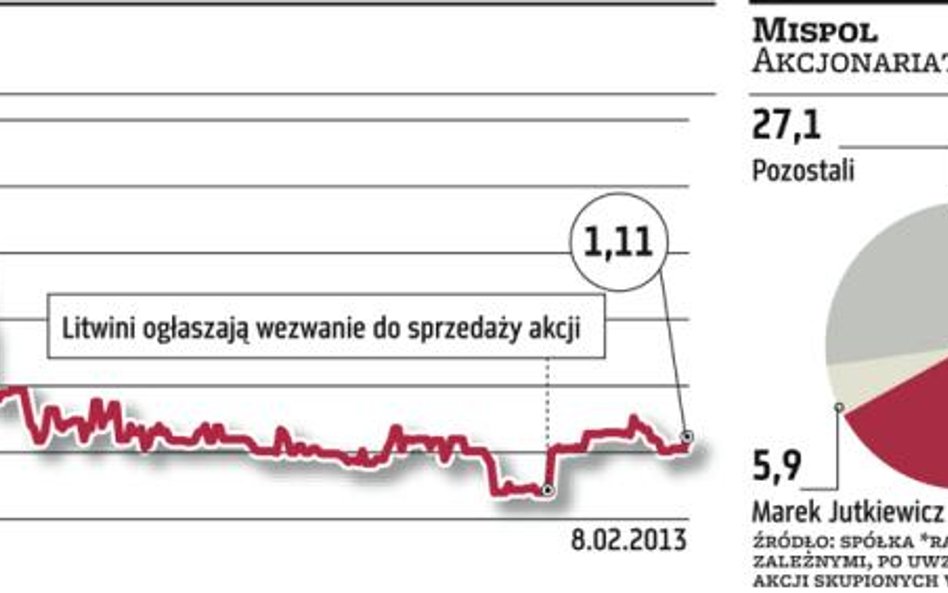 Walka o Mispol – drobni inwestorzy kontra Litwini